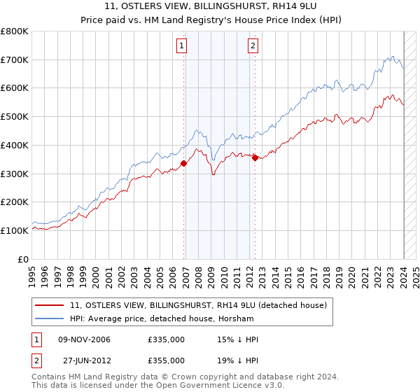 11, OSTLERS VIEW, BILLINGSHURST, RH14 9LU: Price paid vs HM Land Registry's House Price Index