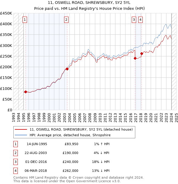 11, OSWELL ROAD, SHREWSBURY, SY2 5YL: Price paid vs HM Land Registry's House Price Index