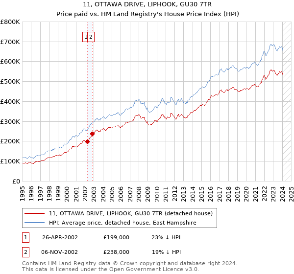 11, OTTAWA DRIVE, LIPHOOK, GU30 7TR: Price paid vs HM Land Registry's House Price Index