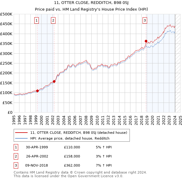 11, OTTER CLOSE, REDDITCH, B98 0SJ: Price paid vs HM Land Registry's House Price Index
