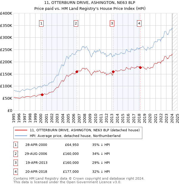 11, OTTERBURN DRIVE, ASHINGTON, NE63 8LP: Price paid vs HM Land Registry's House Price Index