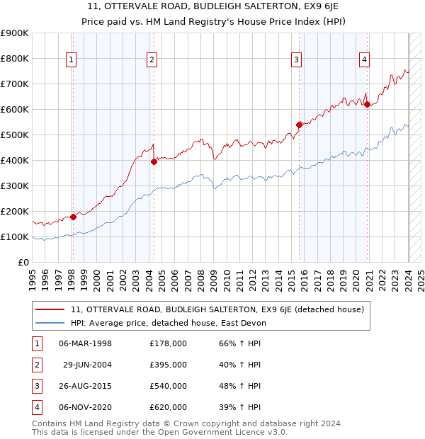 11, OTTERVALE ROAD, BUDLEIGH SALTERTON, EX9 6JE: Price paid vs HM Land Registry's House Price Index