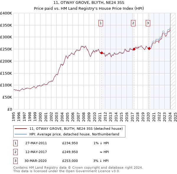 11, OTWAY GROVE, BLYTH, NE24 3SS: Price paid vs HM Land Registry's House Price Index