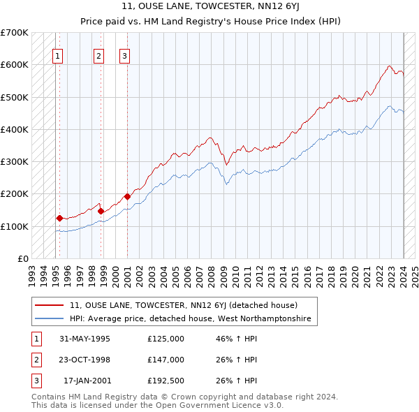 11, OUSE LANE, TOWCESTER, NN12 6YJ: Price paid vs HM Land Registry's House Price Index