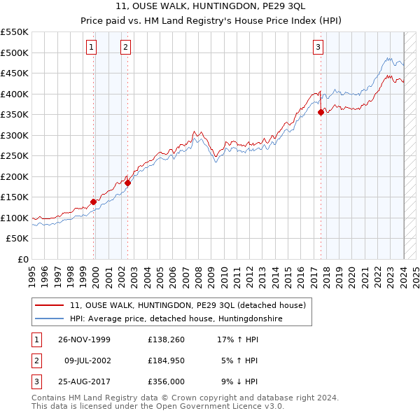 11, OUSE WALK, HUNTINGDON, PE29 3QL: Price paid vs HM Land Registry's House Price Index