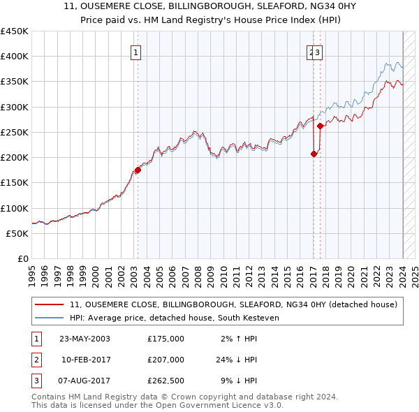 11, OUSEMERE CLOSE, BILLINGBOROUGH, SLEAFORD, NG34 0HY: Price paid vs HM Land Registry's House Price Index