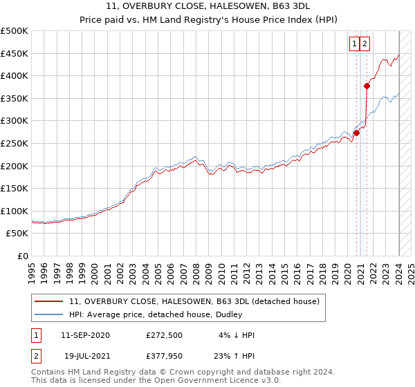 11, OVERBURY CLOSE, HALESOWEN, B63 3DL: Price paid vs HM Land Registry's House Price Index