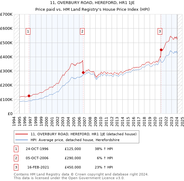 11, OVERBURY ROAD, HEREFORD, HR1 1JE: Price paid vs HM Land Registry's House Price Index