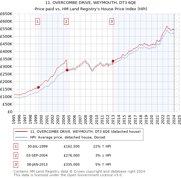 11, OVERCOMBE DRIVE, WEYMOUTH, DT3 6QE: Price paid vs HM Land Registry's House Price Index