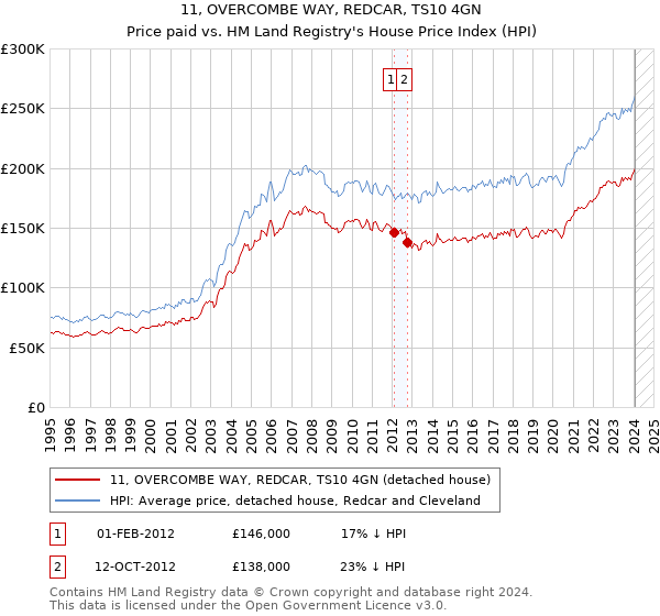 11, OVERCOMBE WAY, REDCAR, TS10 4GN: Price paid vs HM Land Registry's House Price Index