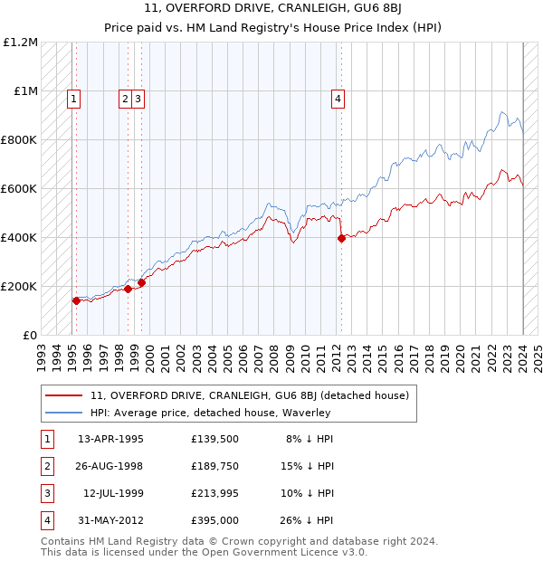 11, OVERFORD DRIVE, CRANLEIGH, GU6 8BJ: Price paid vs HM Land Registry's House Price Index