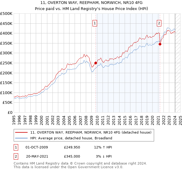 11, OVERTON WAY, REEPHAM, NORWICH, NR10 4FG: Price paid vs HM Land Registry's House Price Index