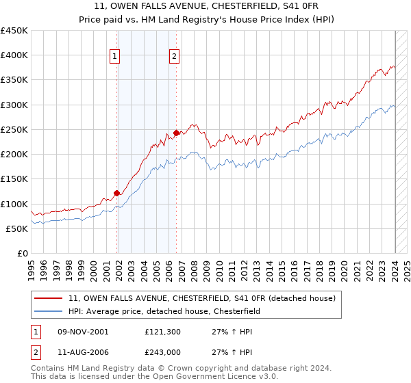 11, OWEN FALLS AVENUE, CHESTERFIELD, S41 0FR: Price paid vs HM Land Registry's House Price Index