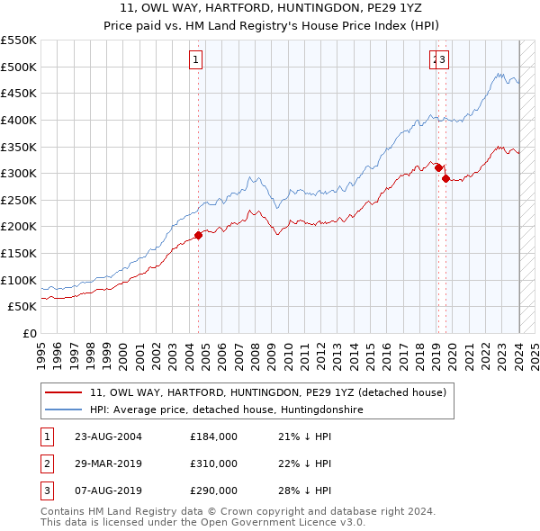 11, OWL WAY, HARTFORD, HUNTINGDON, PE29 1YZ: Price paid vs HM Land Registry's House Price Index