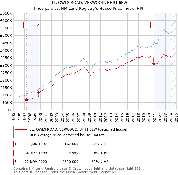 11, OWLS ROAD, VERWOOD, BH31 6EW: Price paid vs HM Land Registry's House Price Index
