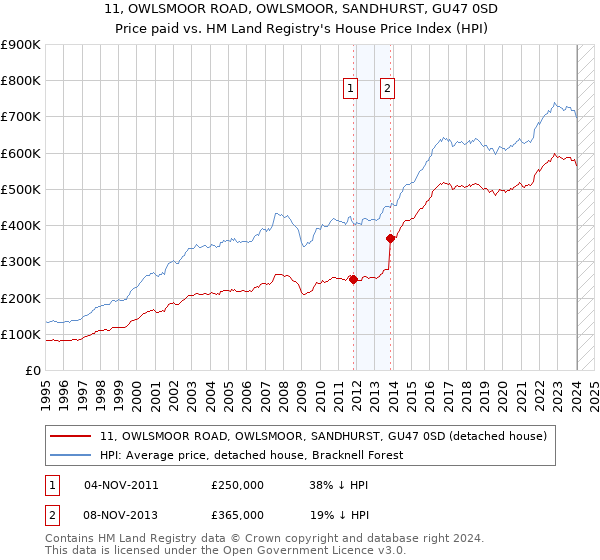 11, OWLSMOOR ROAD, OWLSMOOR, SANDHURST, GU47 0SD: Price paid vs HM Land Registry's House Price Index