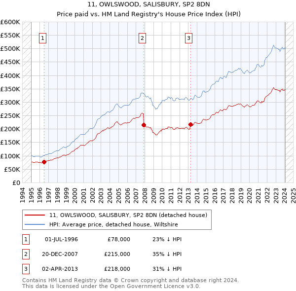 11, OWLSWOOD, SALISBURY, SP2 8DN: Price paid vs HM Land Registry's House Price Index