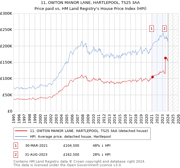 11, OWTON MANOR LANE, HARTLEPOOL, TS25 3AA: Price paid vs HM Land Registry's House Price Index