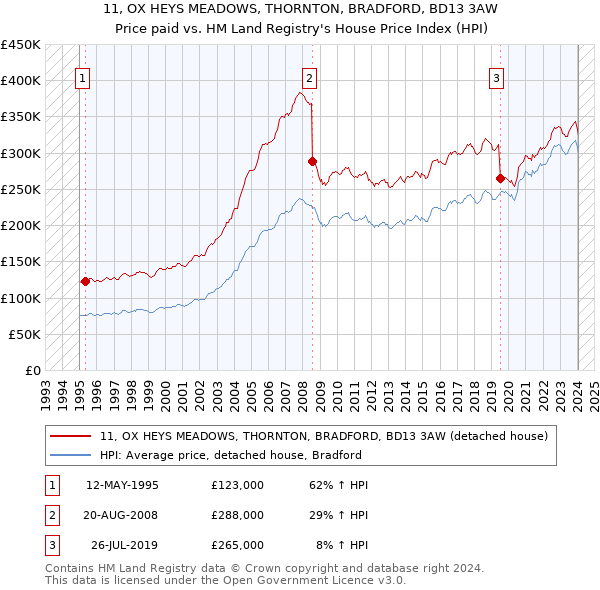 11, OX HEYS MEADOWS, THORNTON, BRADFORD, BD13 3AW: Price paid vs HM Land Registry's House Price Index