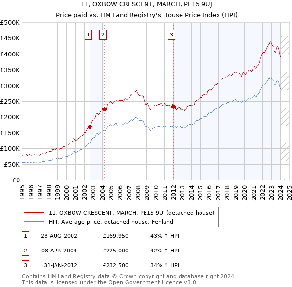 11, OXBOW CRESCENT, MARCH, PE15 9UJ: Price paid vs HM Land Registry's House Price Index