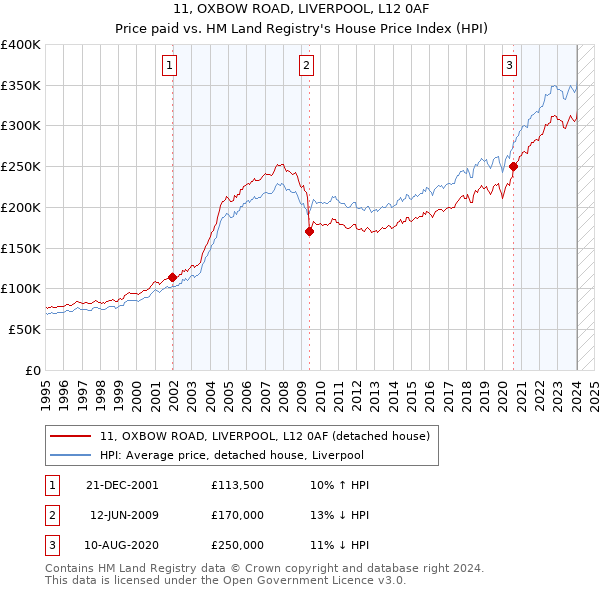 11, OXBOW ROAD, LIVERPOOL, L12 0AF: Price paid vs HM Land Registry's House Price Index