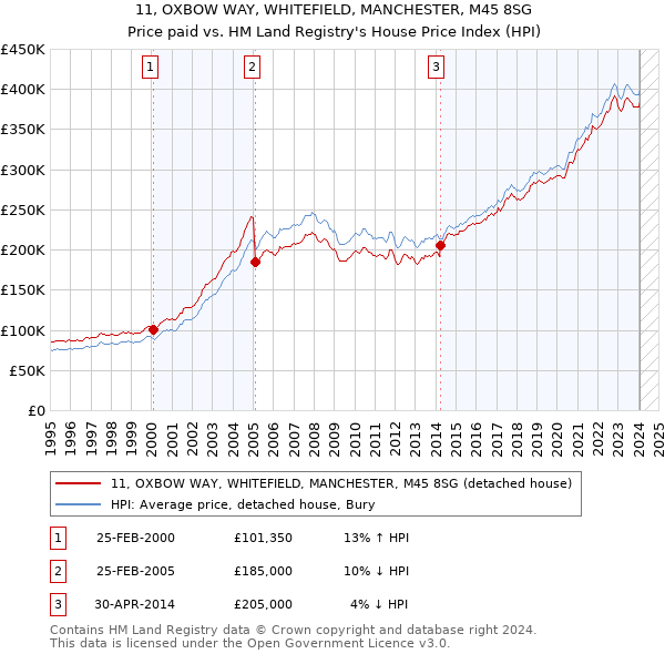 11, OXBOW WAY, WHITEFIELD, MANCHESTER, M45 8SG: Price paid vs HM Land Registry's House Price Index