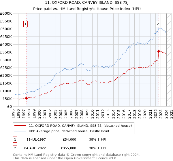 11, OXFORD ROAD, CANVEY ISLAND, SS8 7SJ: Price paid vs HM Land Registry's House Price Index