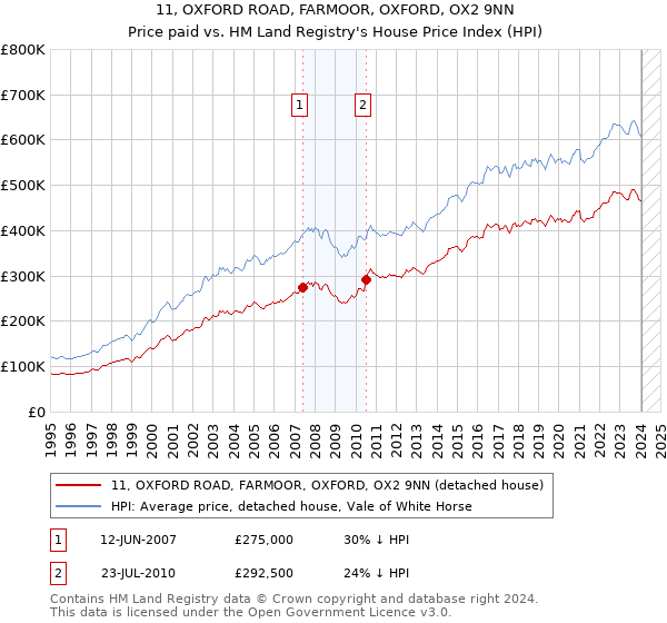 11, OXFORD ROAD, FARMOOR, OXFORD, OX2 9NN: Price paid vs HM Land Registry's House Price Index