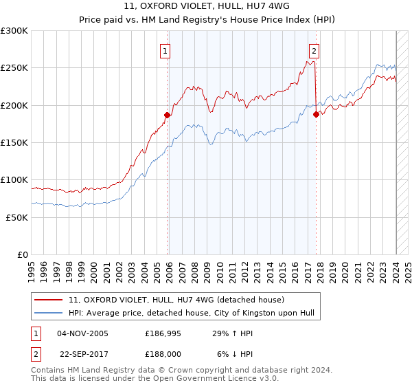 11, OXFORD VIOLET, HULL, HU7 4WG: Price paid vs HM Land Registry's House Price Index