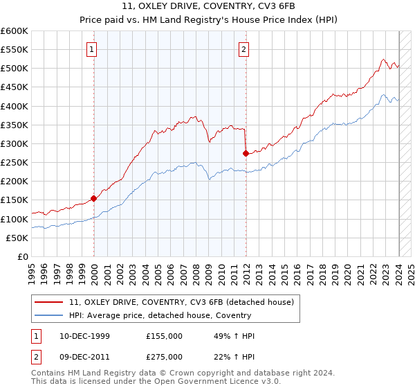 11, OXLEY DRIVE, COVENTRY, CV3 6FB: Price paid vs HM Land Registry's House Price Index