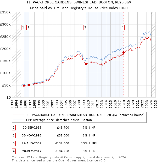 11, PACKHORSE GARDENS, SWINESHEAD, BOSTON, PE20 3JW: Price paid vs HM Land Registry's House Price Index