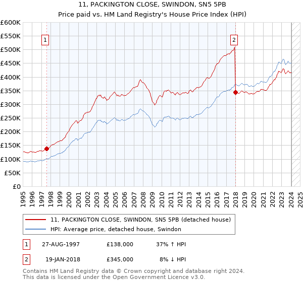 11, PACKINGTON CLOSE, SWINDON, SN5 5PB: Price paid vs HM Land Registry's House Price Index