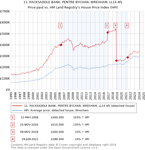 11, PACKSADDLE BANK, PENTRE BYCHAN, WREXHAM, LL14 4FJ: Price paid vs HM Land Registry's House Price Index