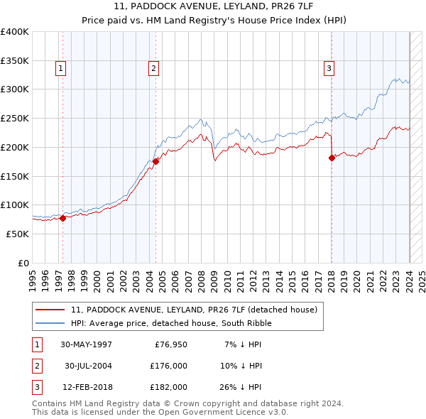 11, PADDOCK AVENUE, LEYLAND, PR26 7LF: Price paid vs HM Land Registry's House Price Index