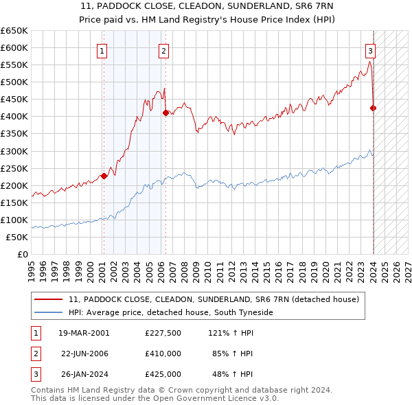 11, PADDOCK CLOSE, CLEADON, SUNDERLAND, SR6 7RN: Price paid vs HM Land Registry's House Price Index