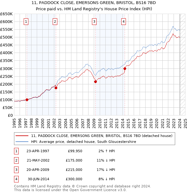 11, PADDOCK CLOSE, EMERSONS GREEN, BRISTOL, BS16 7BD: Price paid vs HM Land Registry's House Price Index
