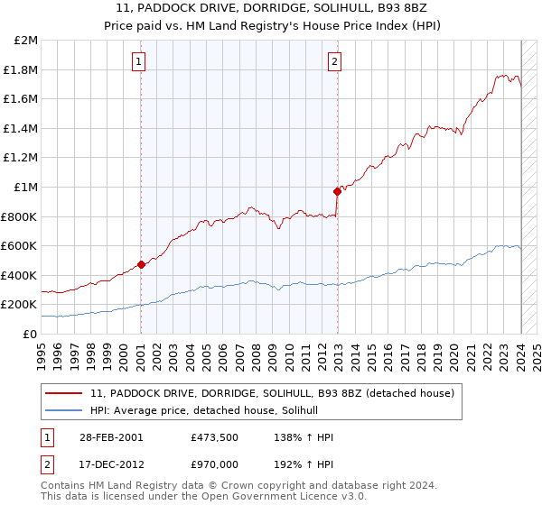 11, PADDOCK DRIVE, DORRIDGE, SOLIHULL, B93 8BZ: Price paid vs HM Land Registry's House Price Index