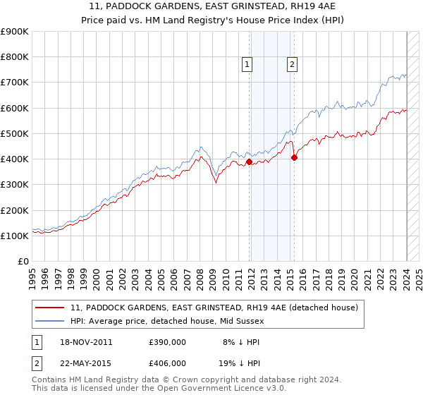 11, PADDOCK GARDENS, EAST GRINSTEAD, RH19 4AE: Price paid vs HM Land Registry's House Price Index