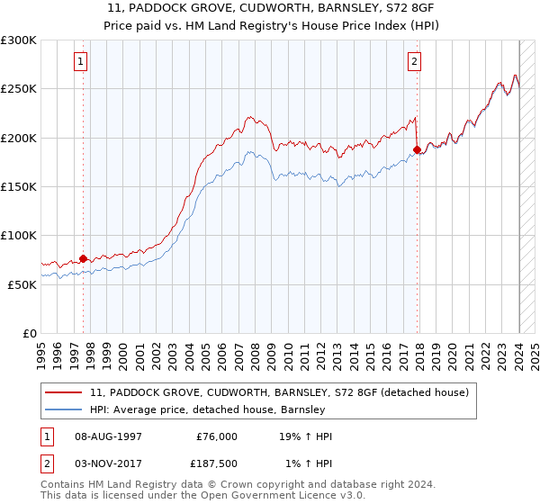 11, PADDOCK GROVE, CUDWORTH, BARNSLEY, S72 8GF: Price paid vs HM Land Registry's House Price Index