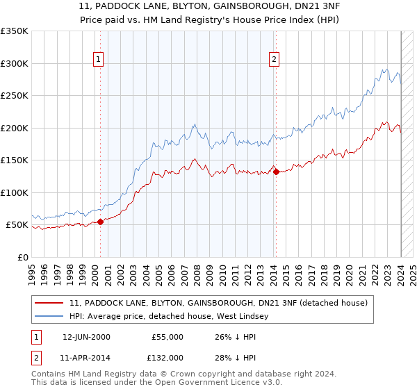 11, PADDOCK LANE, BLYTON, GAINSBOROUGH, DN21 3NF: Price paid vs HM Land Registry's House Price Index