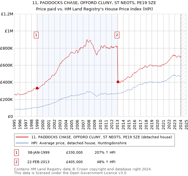 11, PADDOCKS CHASE, OFFORD CLUNY, ST NEOTS, PE19 5ZE: Price paid vs HM Land Registry's House Price Index