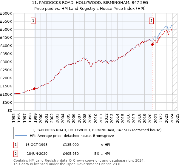 11, PADDOCKS ROAD, HOLLYWOOD, BIRMINGHAM, B47 5EG: Price paid vs HM Land Registry's House Price Index
