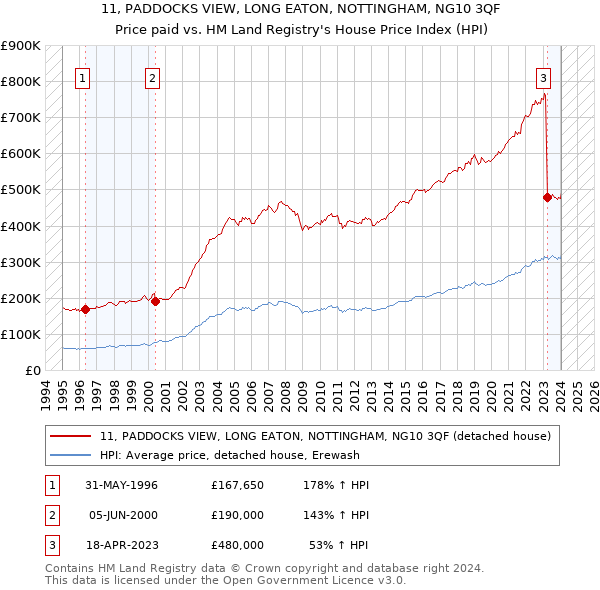 11, PADDOCKS VIEW, LONG EATON, NOTTINGHAM, NG10 3QF: Price paid vs HM Land Registry's House Price Index
