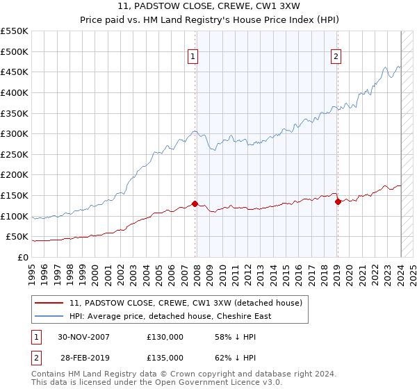 11, PADSTOW CLOSE, CREWE, CW1 3XW: Price paid vs HM Land Registry's House Price Index