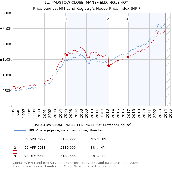 11, PADSTOW CLOSE, MANSFIELD, NG18 4QY: Price paid vs HM Land Registry's House Price Index