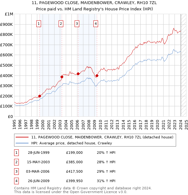 11, PAGEWOOD CLOSE, MAIDENBOWER, CRAWLEY, RH10 7ZL: Price paid vs HM Land Registry's House Price Index