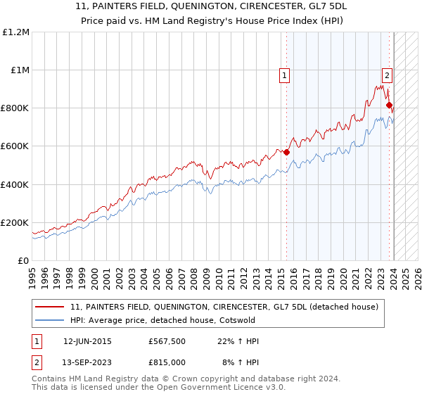 11, PAINTERS FIELD, QUENINGTON, CIRENCESTER, GL7 5DL: Price paid vs HM Land Registry's House Price Index