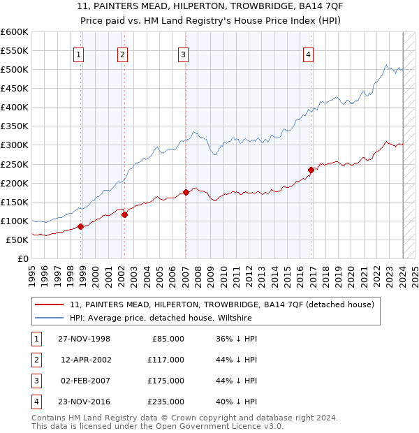 11, PAINTERS MEAD, HILPERTON, TROWBRIDGE, BA14 7QF: Price paid vs HM Land Registry's House Price Index
