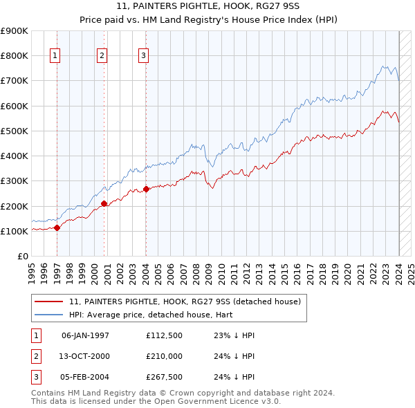 11, PAINTERS PIGHTLE, HOOK, RG27 9SS: Price paid vs HM Land Registry's House Price Index