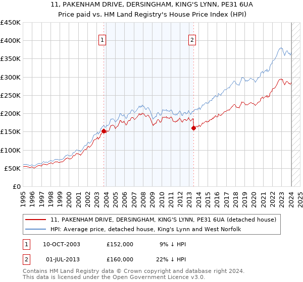 11, PAKENHAM DRIVE, DERSINGHAM, KING'S LYNN, PE31 6UA: Price paid vs HM Land Registry's House Price Index